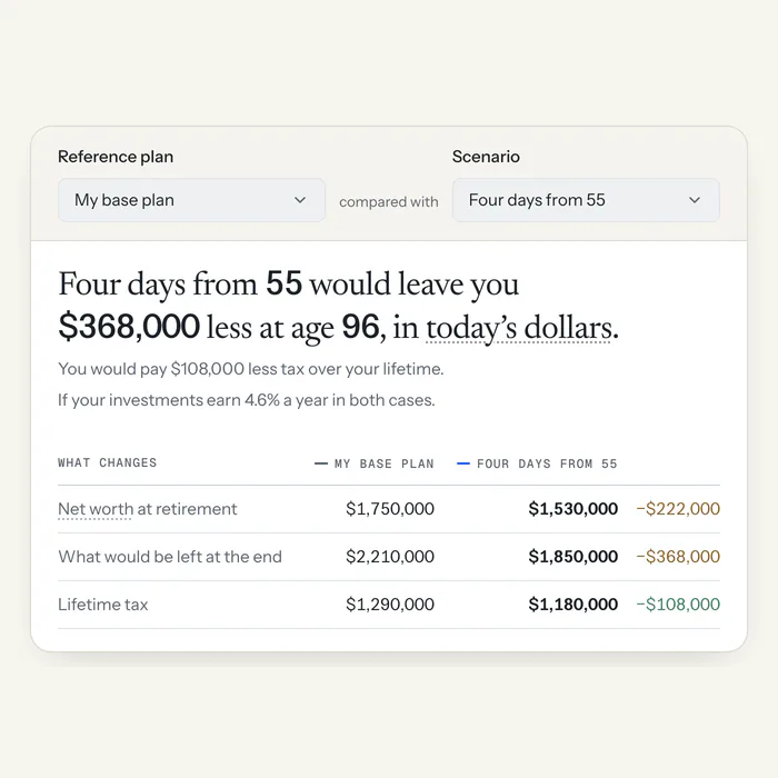Scenarios: their base plan compared with four days a week from 55, with net worth at retirement, what would be left at the end and lifetime tax, and the gap for each.