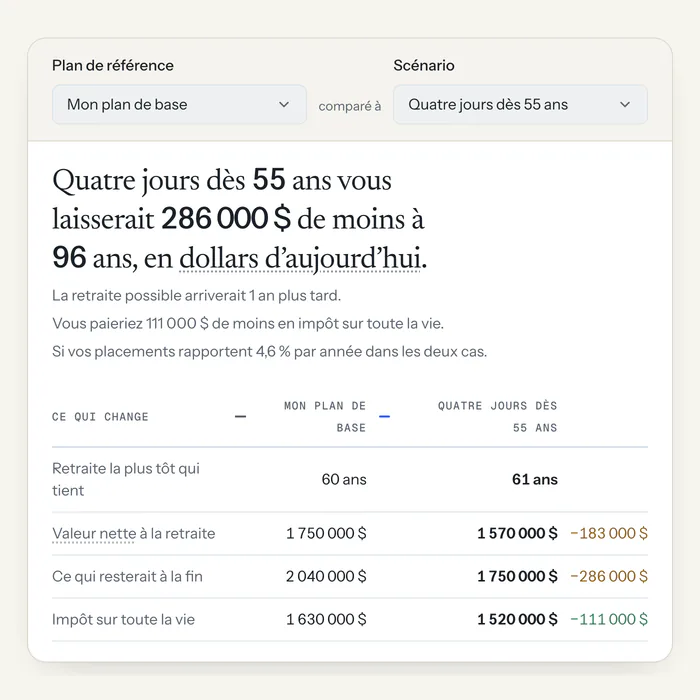 Scénarios&nbsp;: leur plan de base comparé à quatre jours par semaine dès 55&nbsp;ans, avec la retraite possible, la valeur nette à la retraite, ce qui resterait à la fin et l’impôt sur toute la vie, et l’écart de chacun.