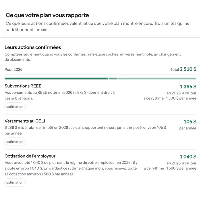 Ce que votre plan vous rapporte&nbsp;: leurs actions confirmées en 2026 totalisent 2&nbsp;510&nbsp;$, soit 1&nbsp;365&nbsp;$ de subventions REEE, 105&nbsp;$ par année grâce au CELI et 1&nbsp;040&nbsp;$ de cotisation de l’employeur.